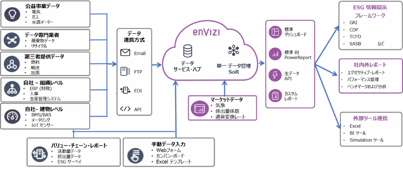 ESGデータ収集・連携基盤