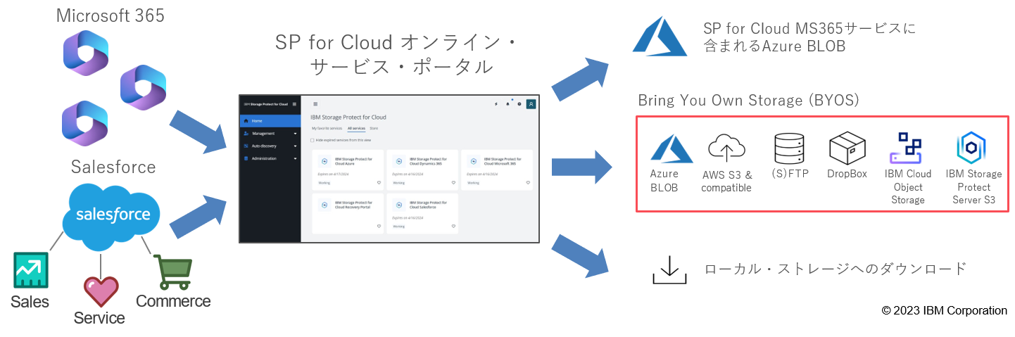 IBM Storage Protect for Cloud サービス概要