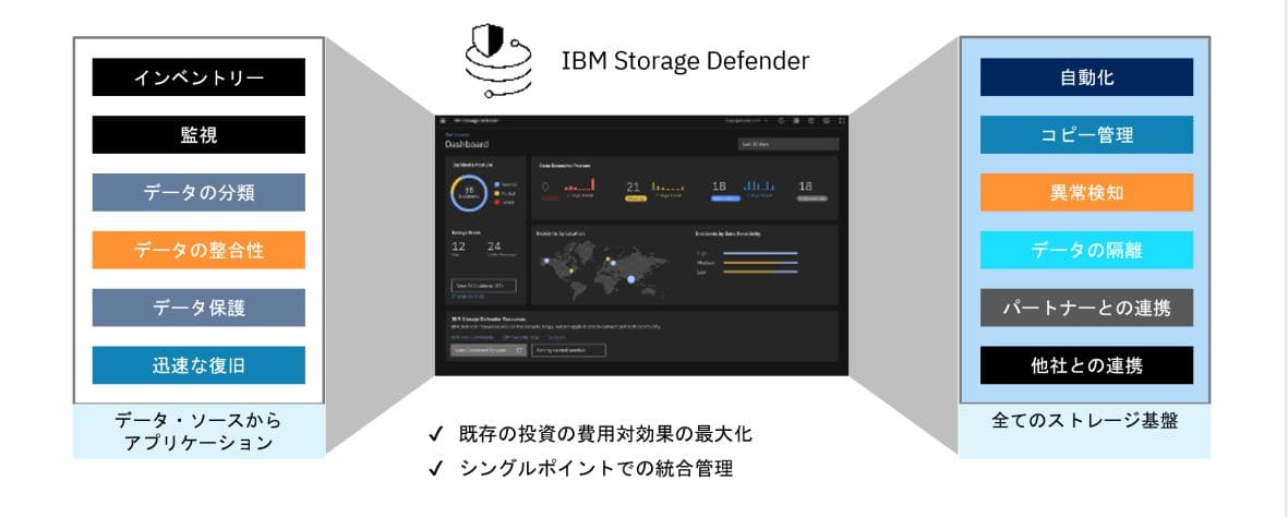 データ・レジリエンスを実現するIBM Storage Defender