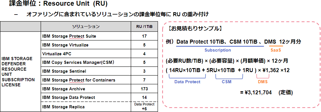 IBM Storage Defender ライセンス形態