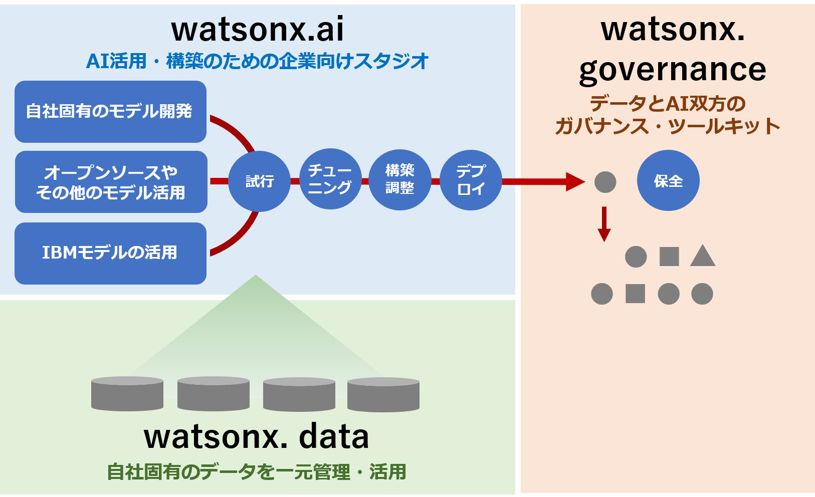 基盤モデルをはじめとしたAIモデルを活用・構築し、企業独自の価値創造を支援する「watsonx」