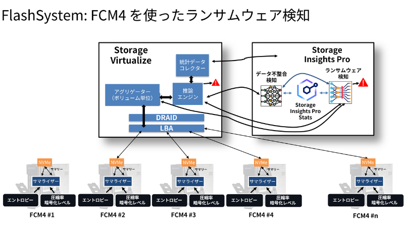 FlashSystem：FCM4を使ったランサムウェア検知