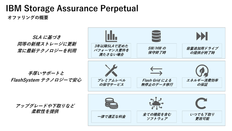 IBM Storage Assurance Perpetualの特長