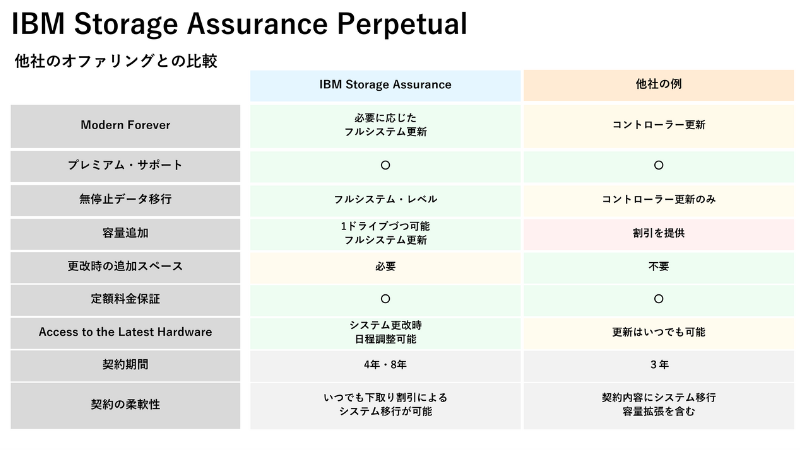 サブスクリプションオファリングの比較