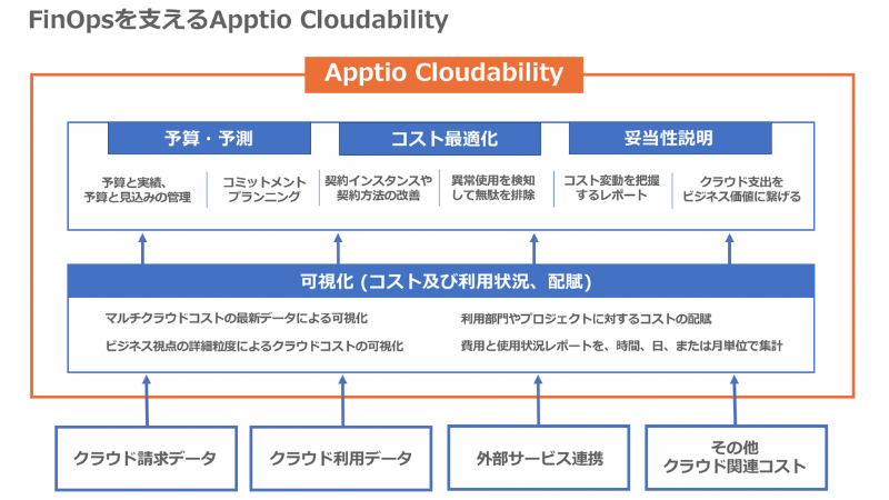 FinOpsを支えるApptio Cloudability