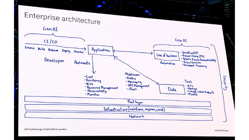 watsonx Code Assistantの発表