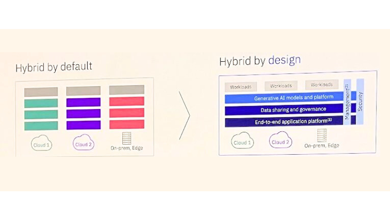 ハイブリッドクラウドのデザインの変革