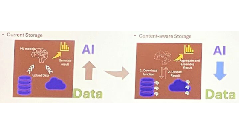 AIがストレージを意識して利用する形へ