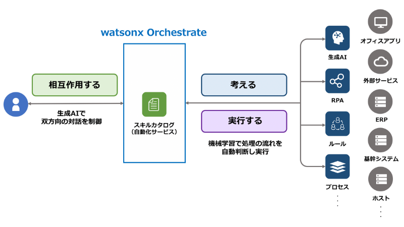 watsonx Orchestrateの仕組み