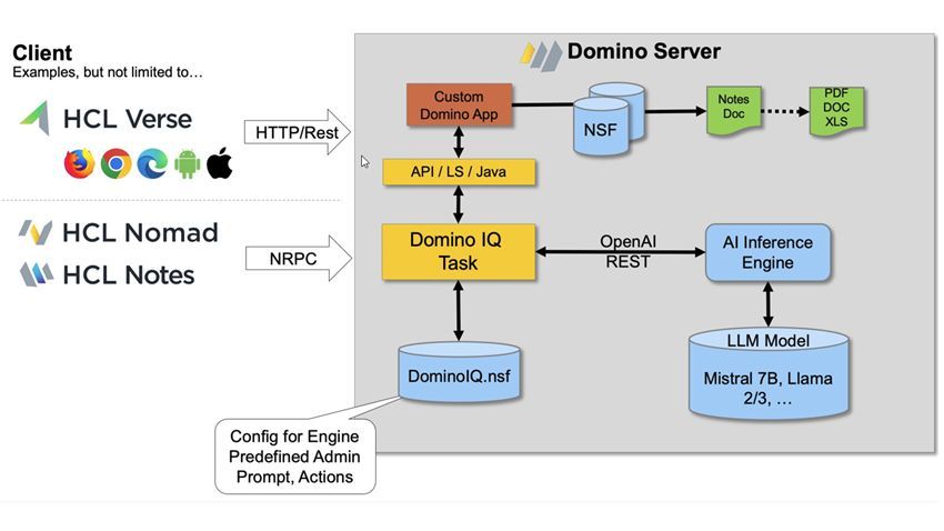 Dominoサーバーのフローチャート