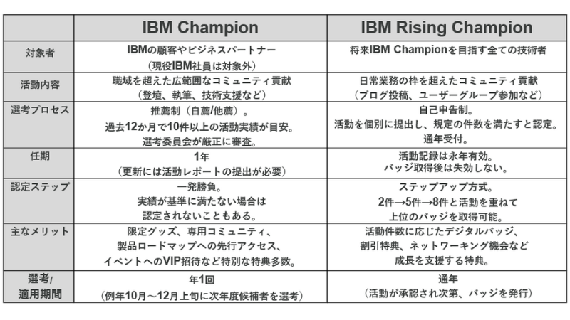 IBM Champion