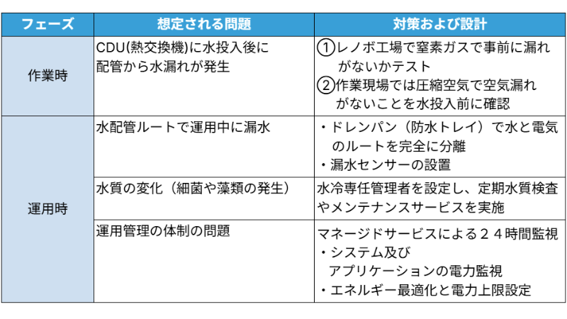 レノボの水冷サーバーの問題解決対策について