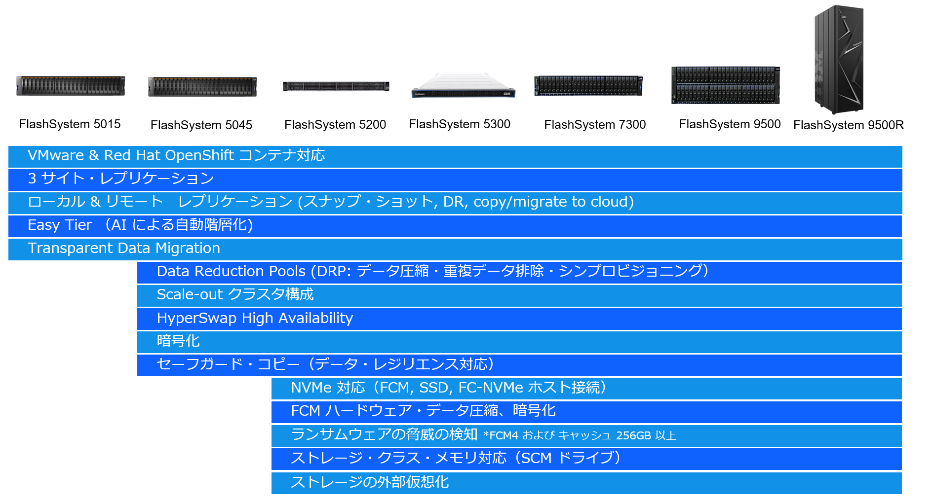 オールフラッシュ/ハイブリッドフラッシュ ソリューション