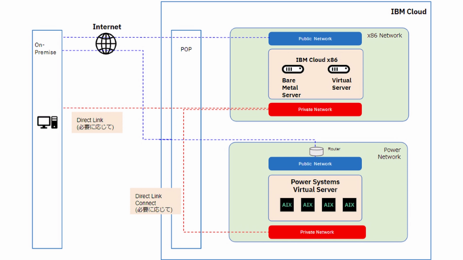 ネットワーク構成