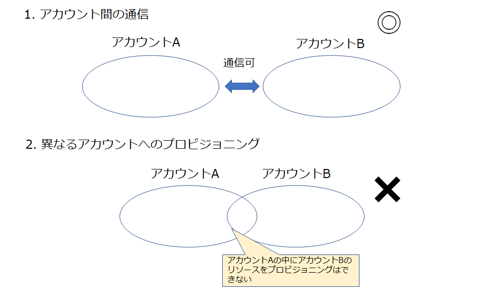 アカウント間の接続、プロビジョニングの制限