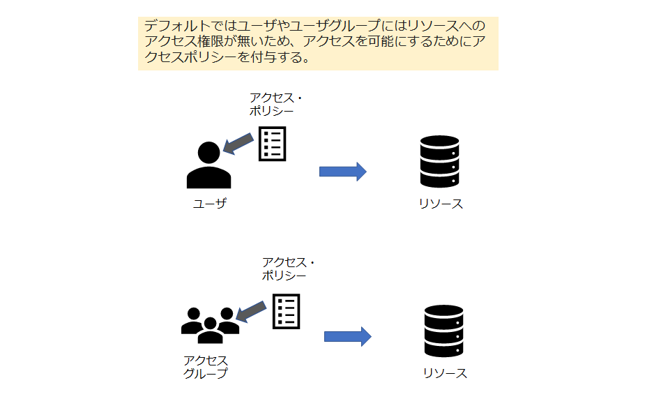 アクセス・ポリシー