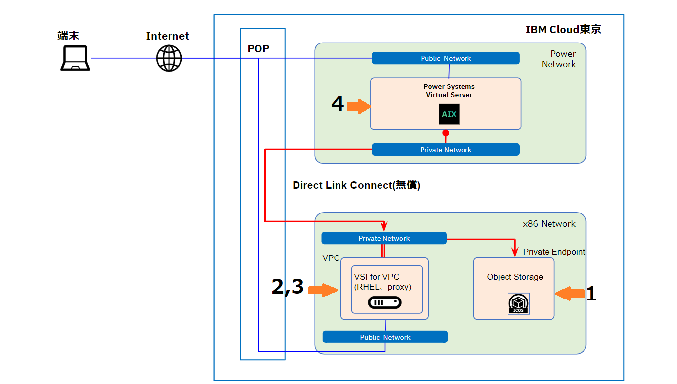 検証の接続イメージ