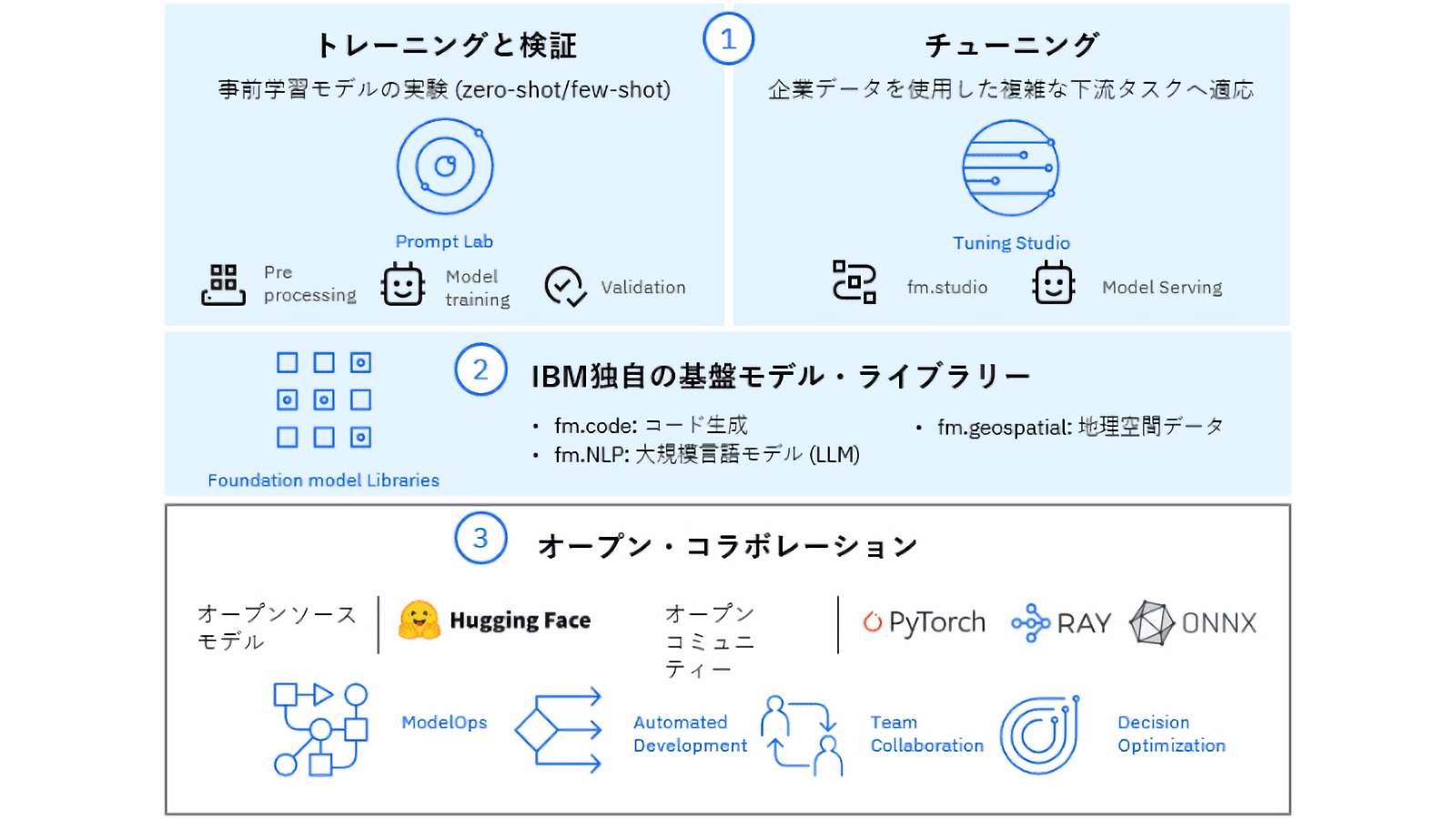 watsonx.ai