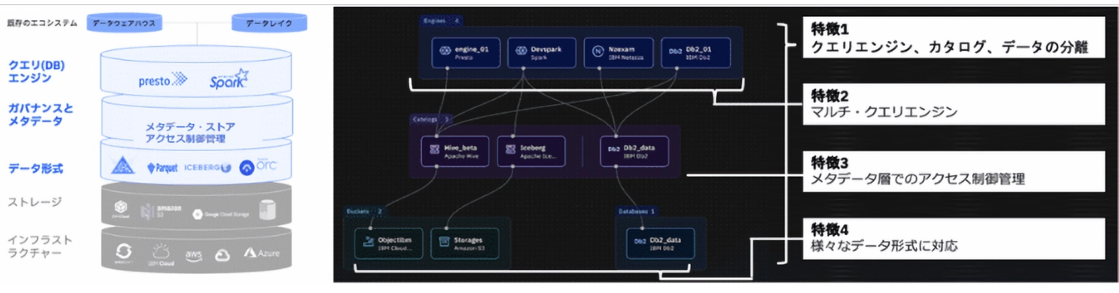 watsonx.data