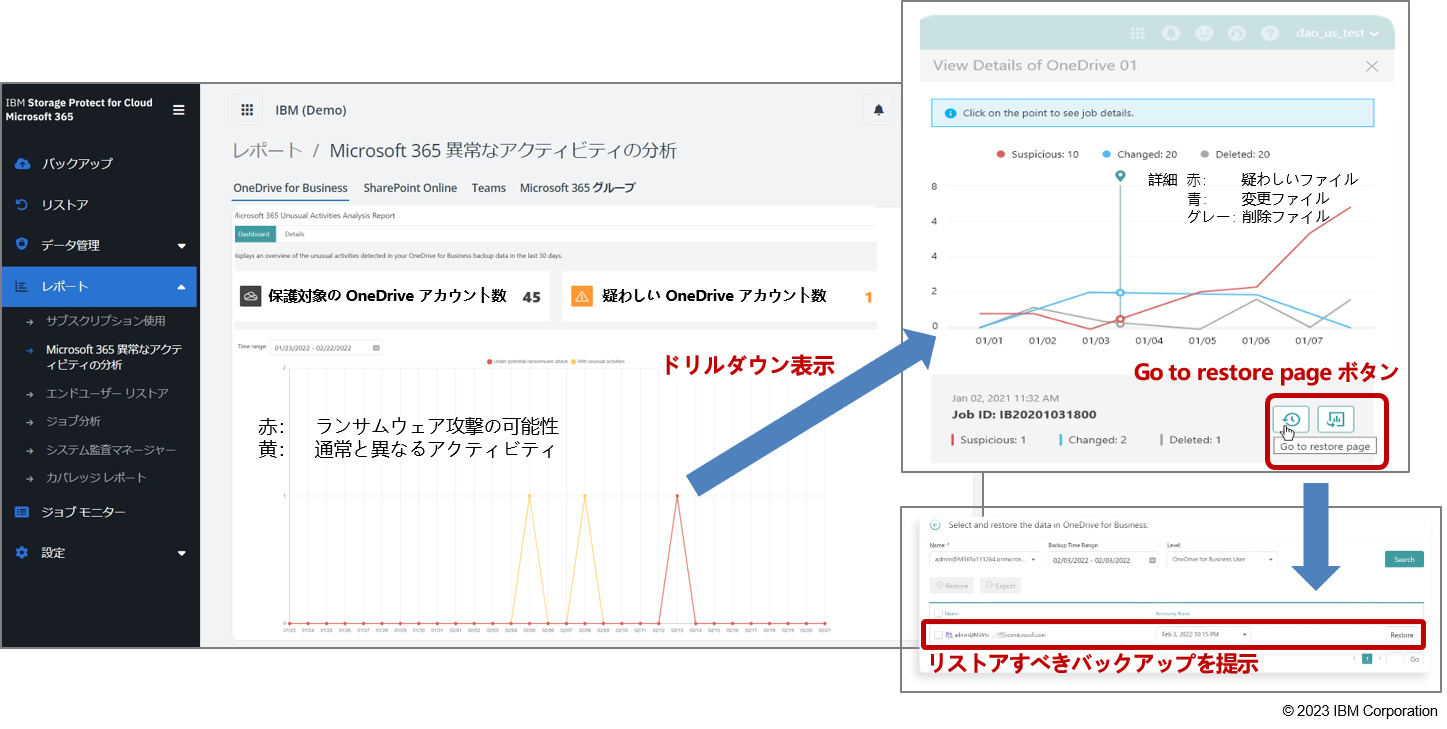 わかりやすいグラフから状況を把握してすばやくアクションを取ることが可能