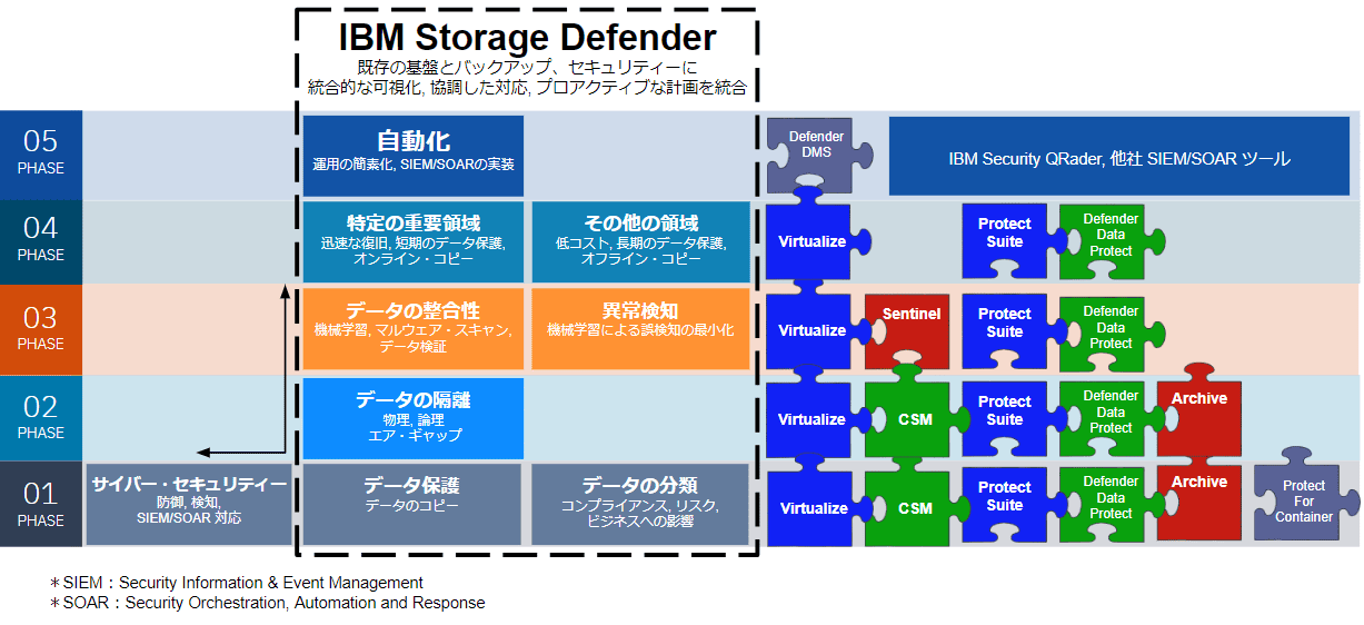 IBM Storage Defenderの全体像