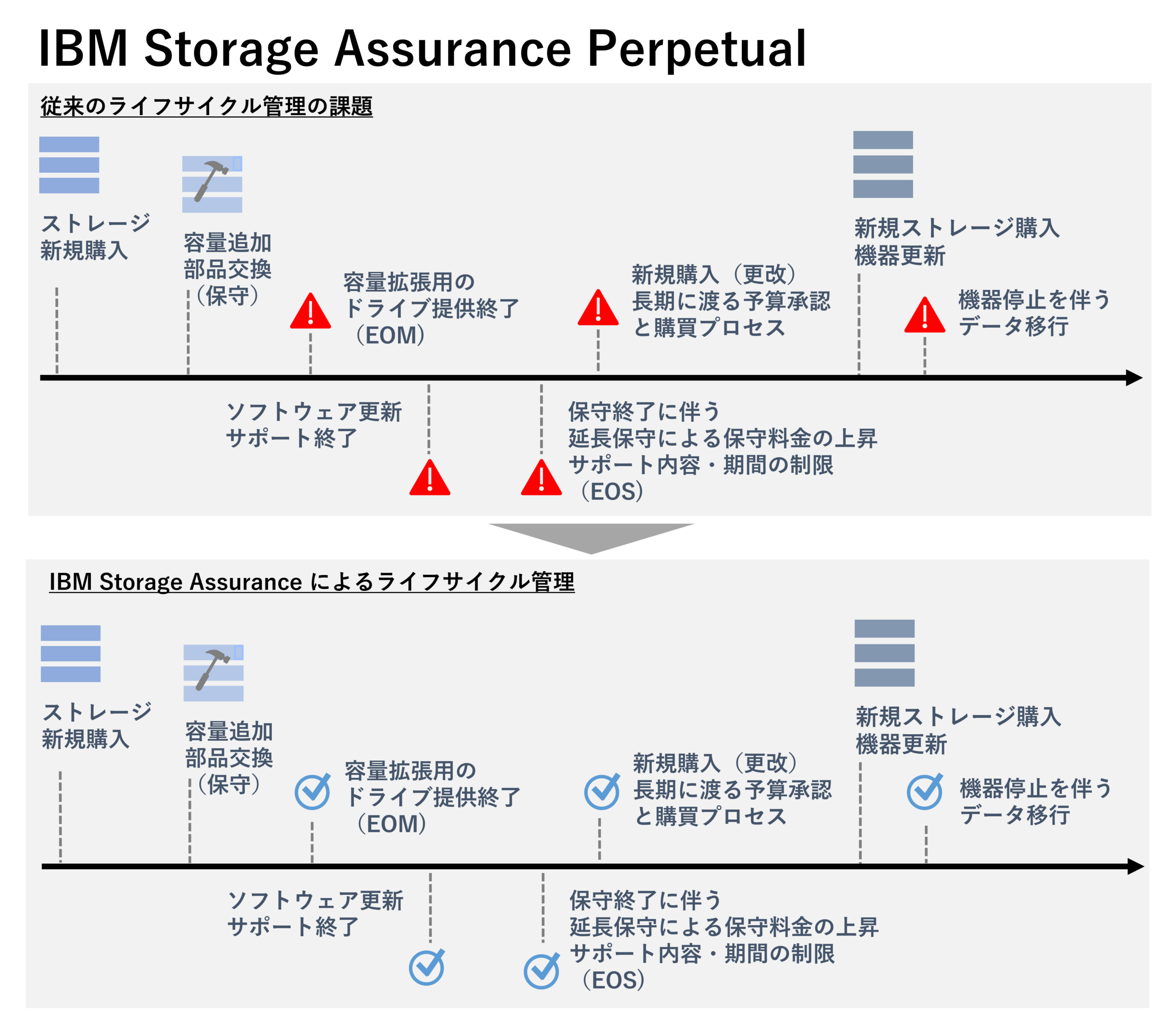 従来のライフサイクル管理の課題(上)とIBM Storage Assurance によるライフサイクル管理(下)