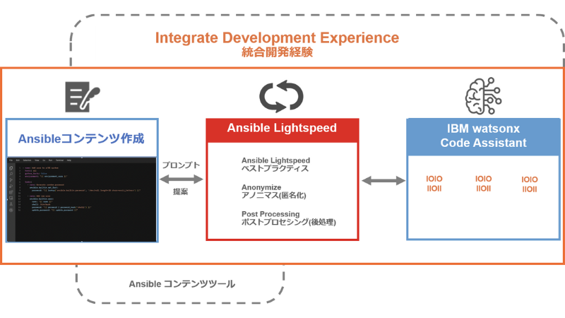 IBM watsonx Code Assistant for Red Hat Ansible Lightspeedによる自動化開発エクスペリエンスの強化