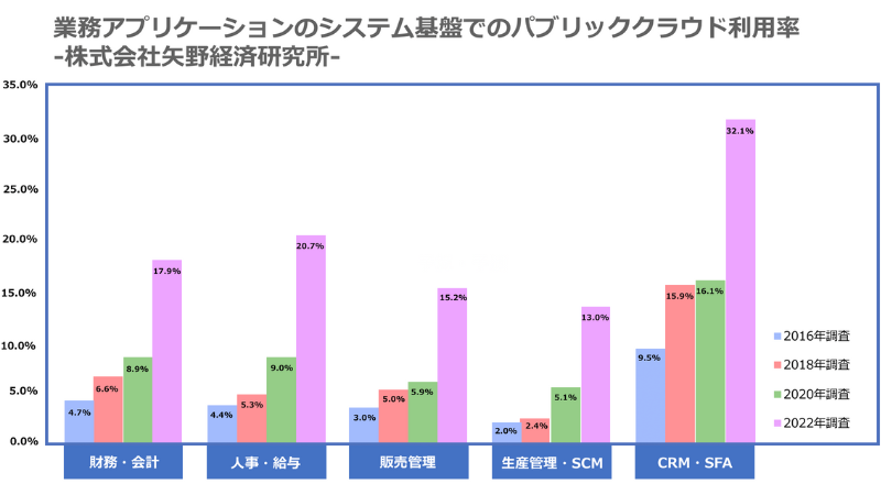 業務アプリケーションのシステム基盤でのパブリッククラウド利用率