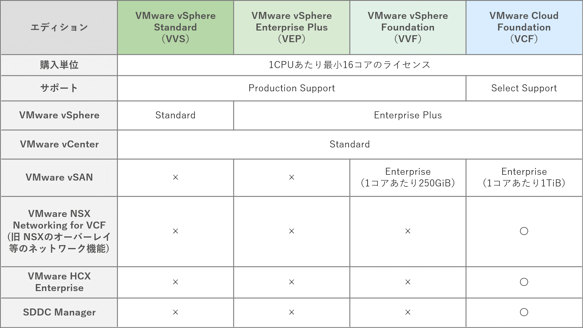 エディションごとの比較表