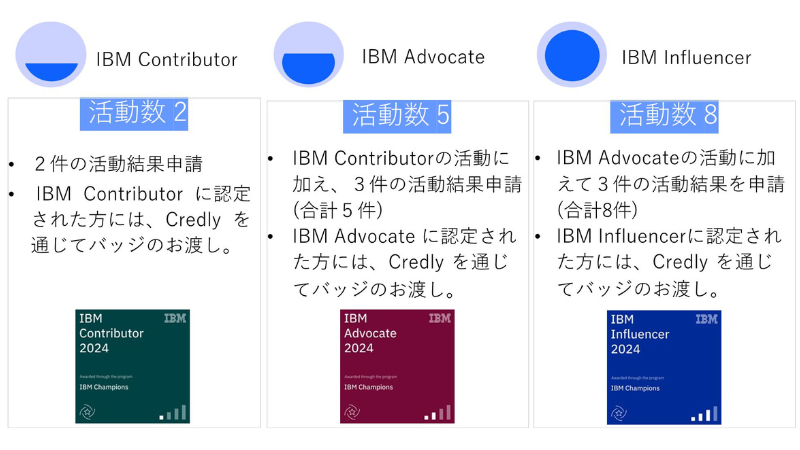 IBM Champion