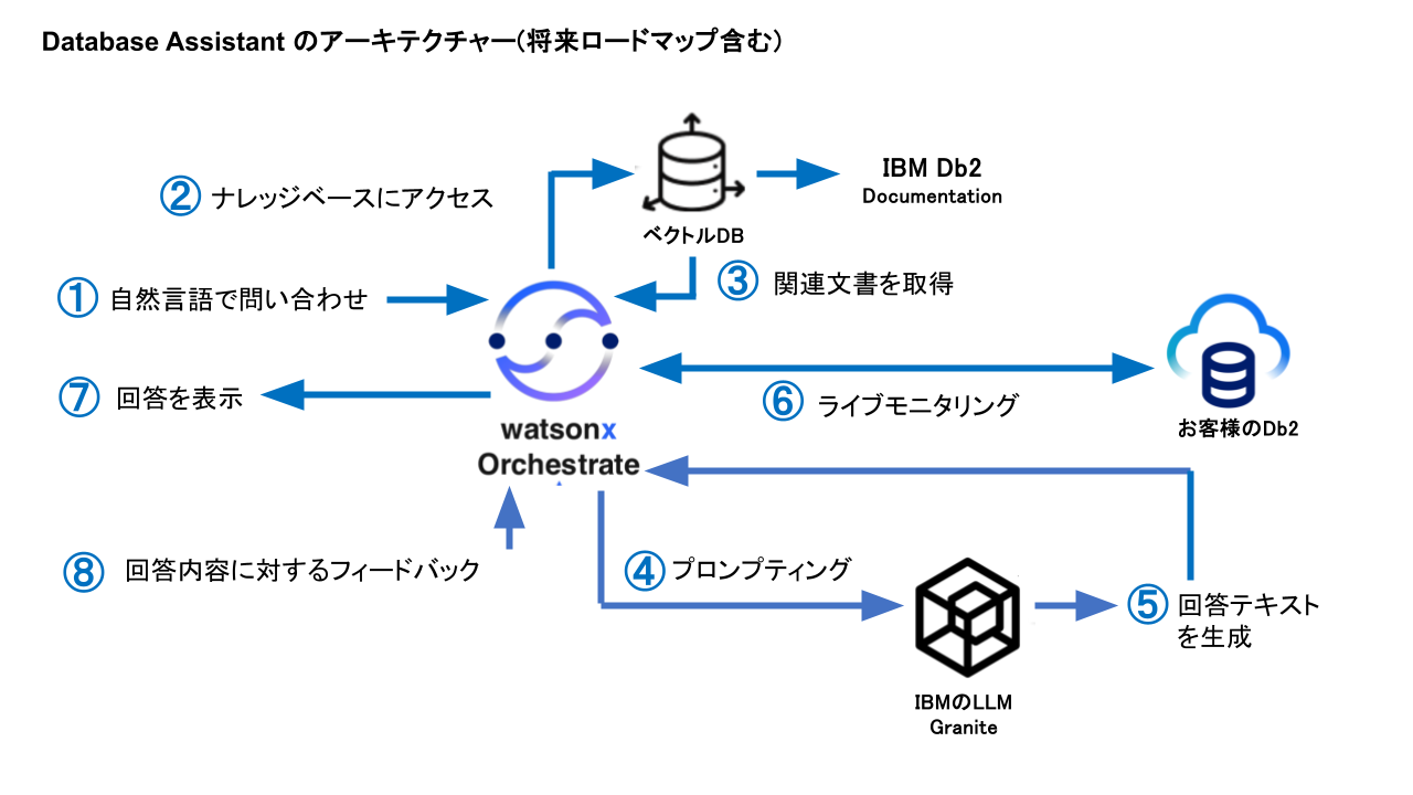 図2