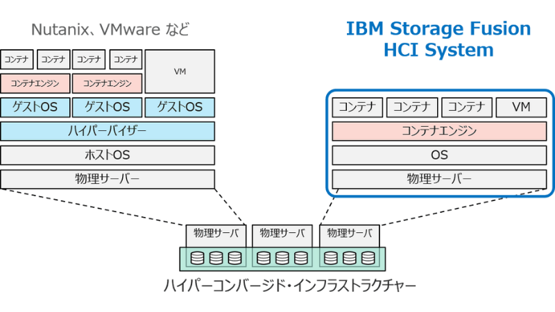コンテナ環境向けHCIの2つのアプローチ