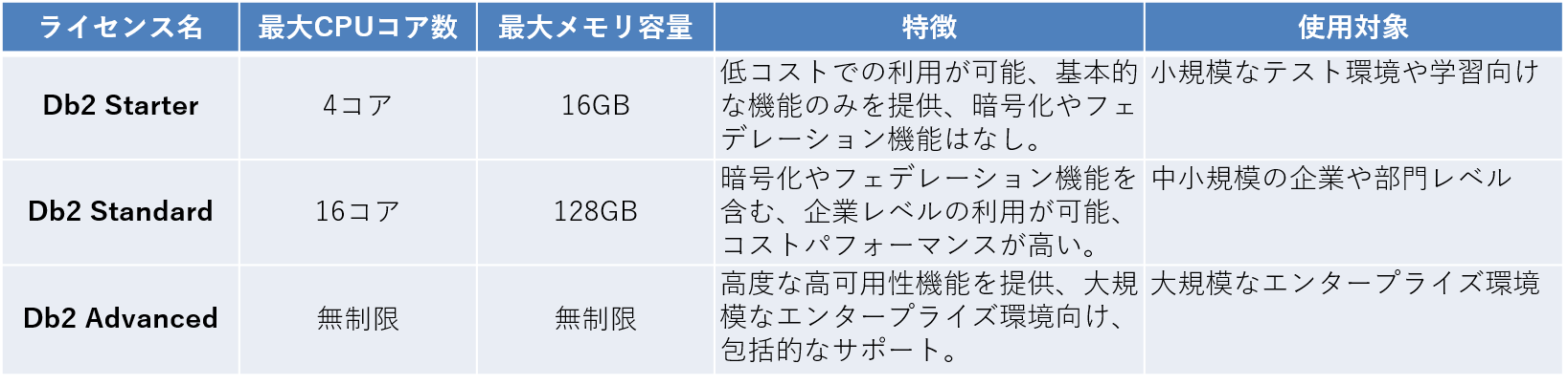 IBM Db2 12.1 ライセンス一覧