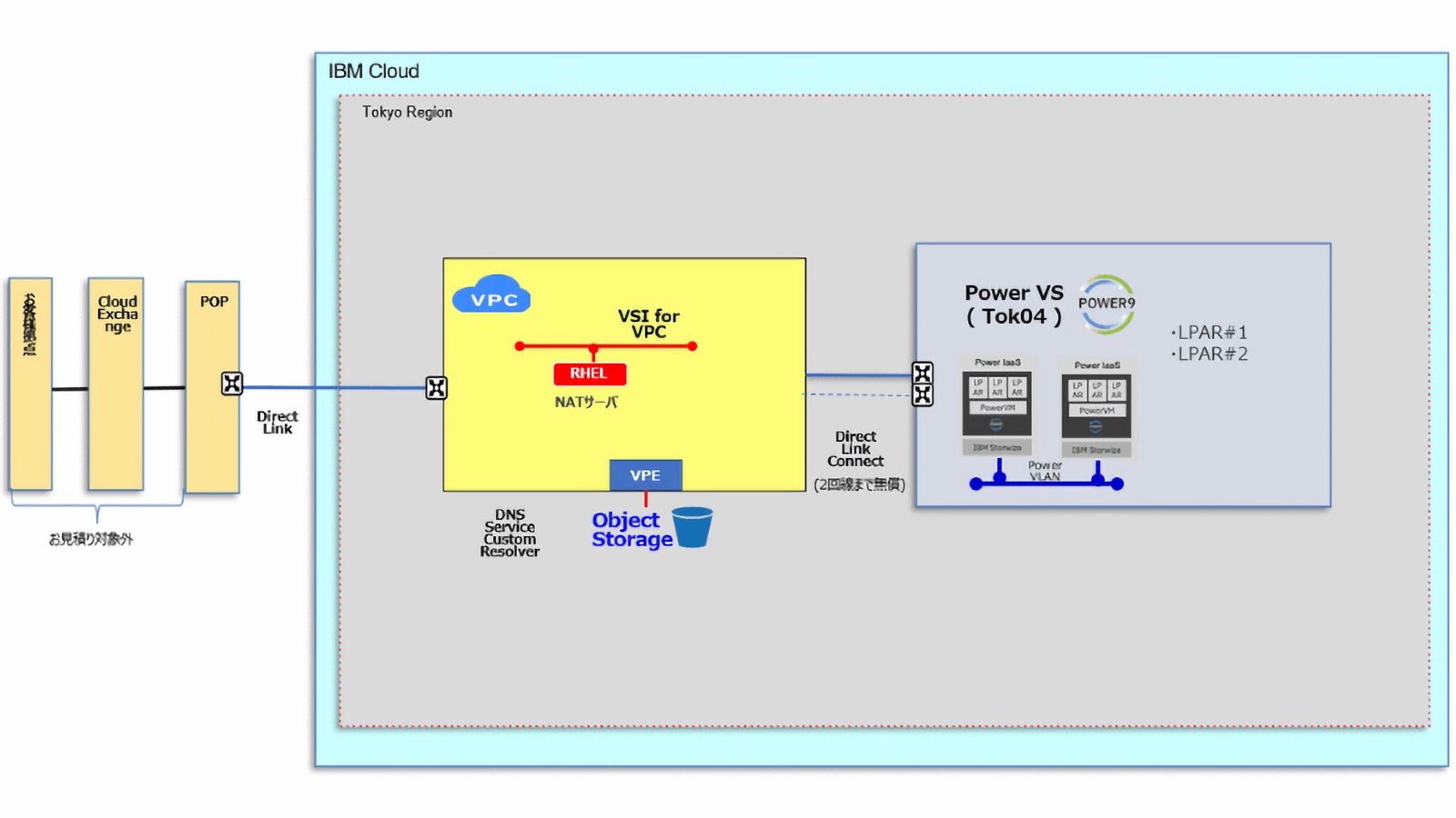 Power Systems Virtual Server以外に必要なサービス