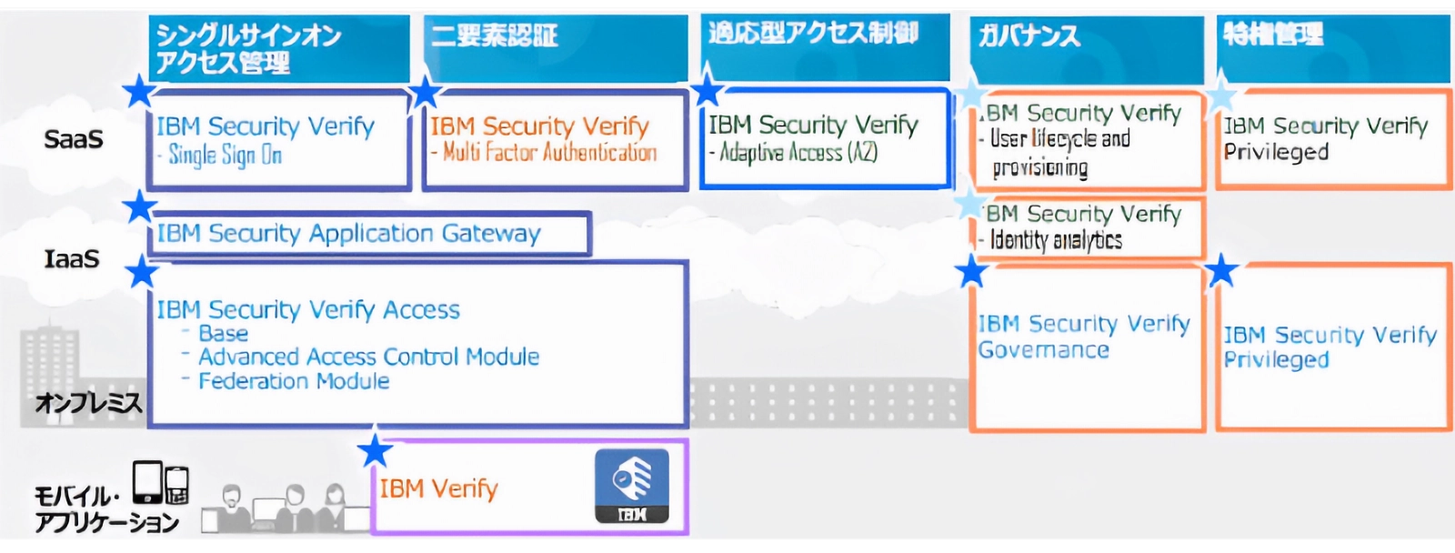 IBM Security Verify概要