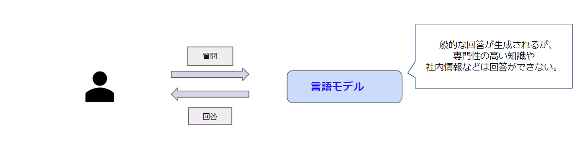 言語モデルのみを利用した場合の情報検索