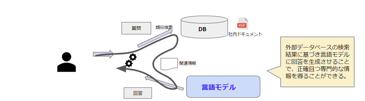 RAGを利用した情報検索
