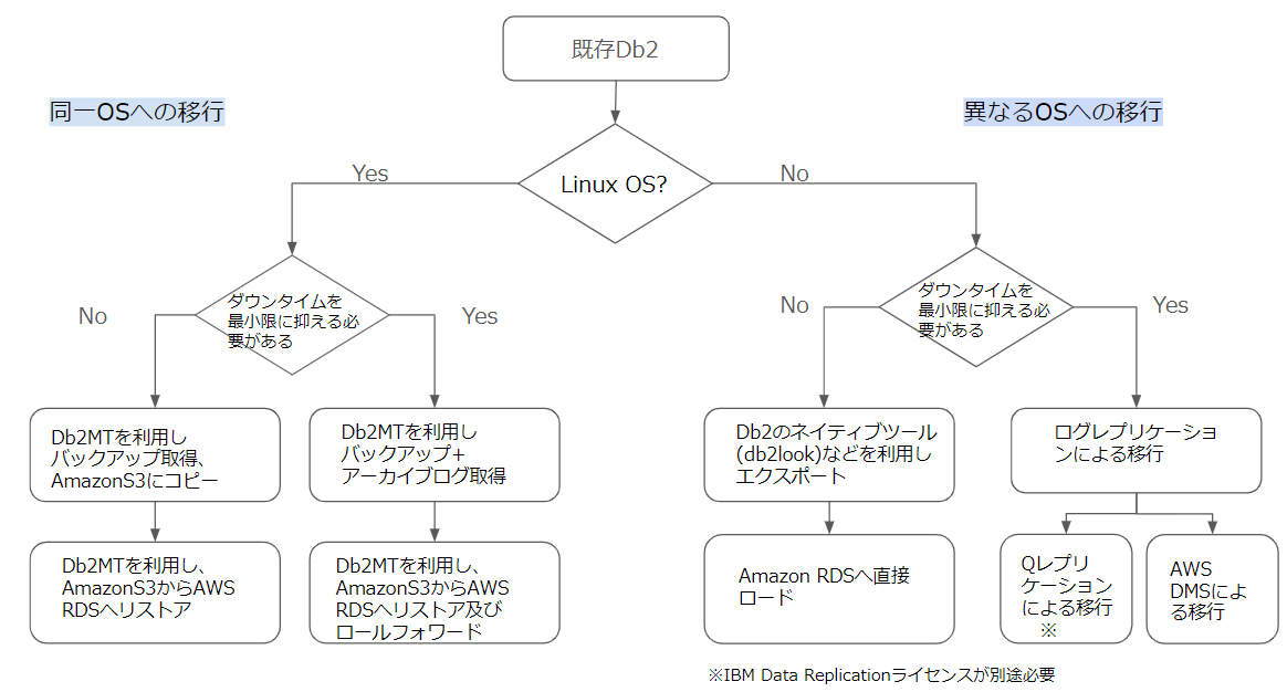 意思決定ツリー
