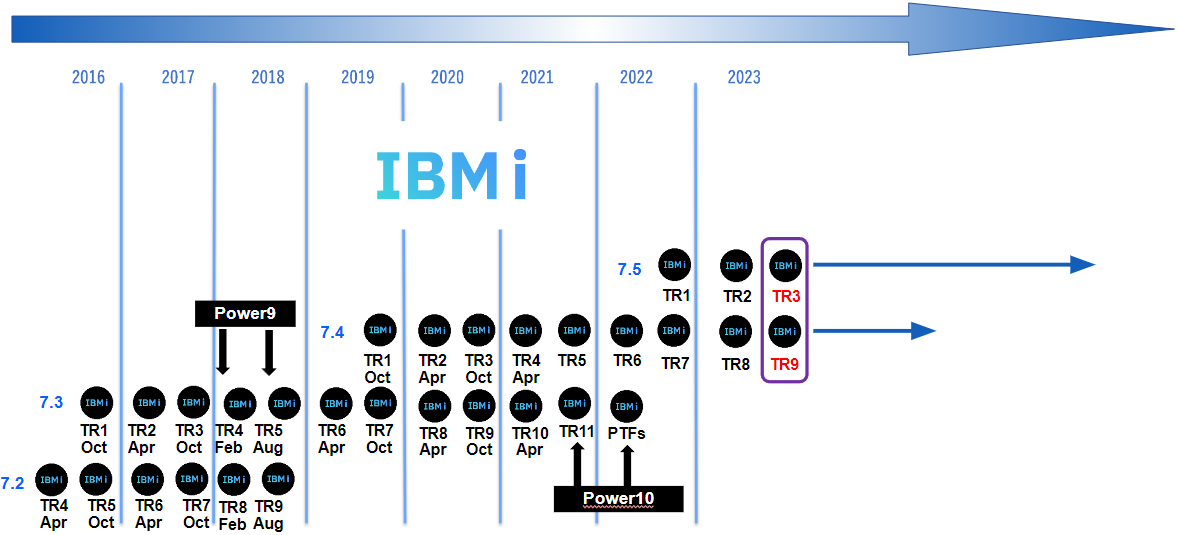 IBM iリリース・ロードマップ
