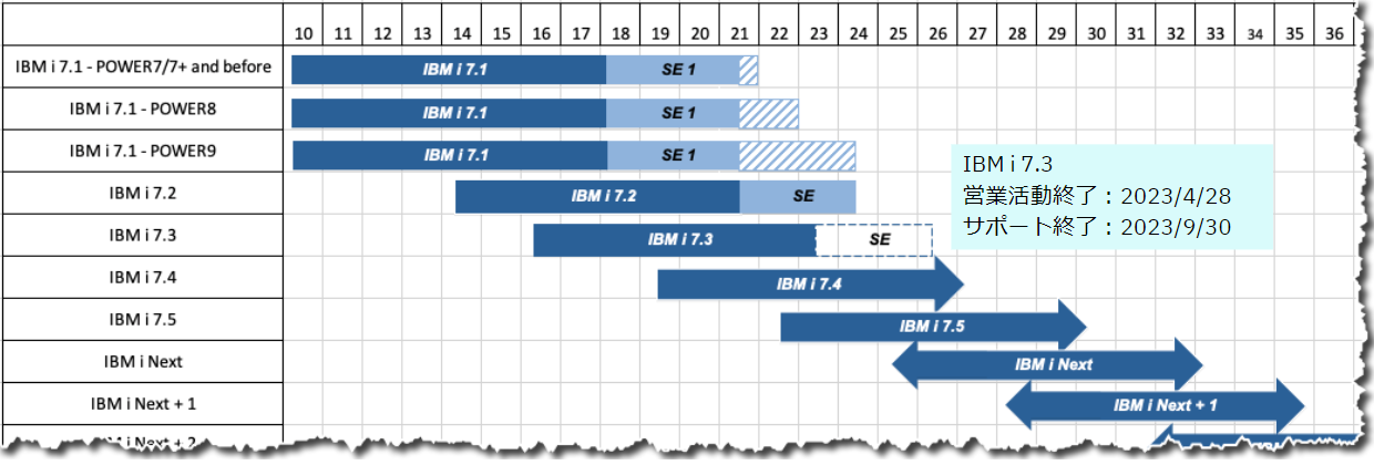 IBM iライフサイクル計画