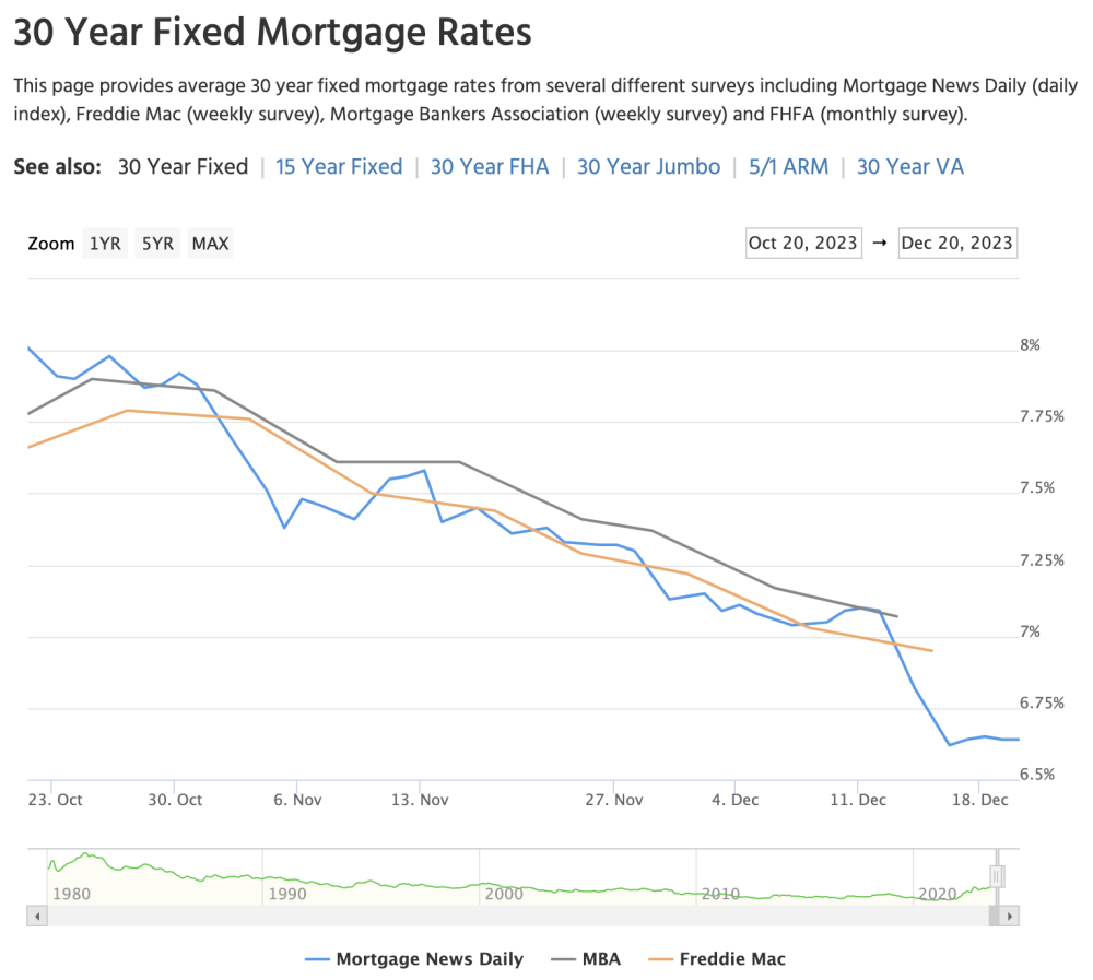 Interest Rate Drop October '23 to December '23