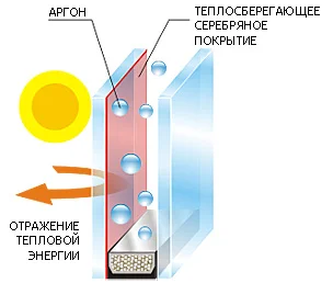 Схема стеклопакета летом: отражение тепловой энергии, аргон и теплосберегающее серебряное покрытие