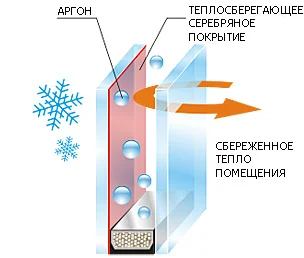 Схема стеклопакета зимой: сбережённое тепло помещения, аргон и теплосберегающее серебряное покрытие