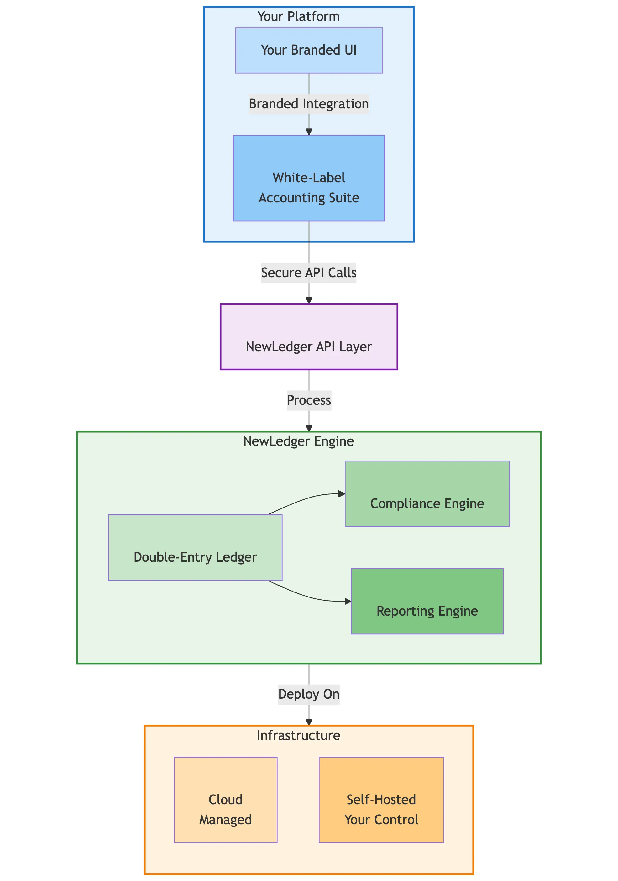 NewLedger Embedded Accounting Architecture