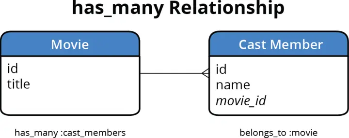 relationship diagram has_many