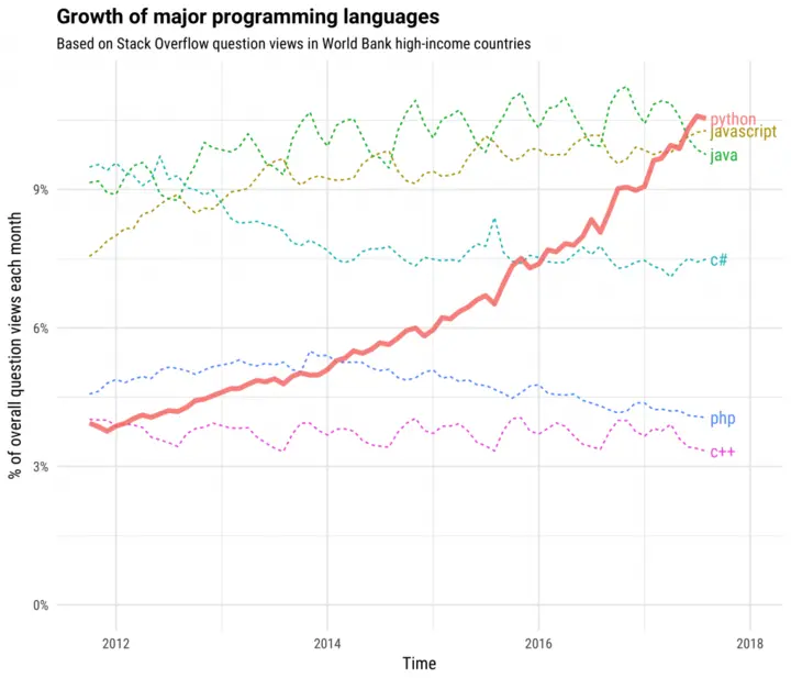 Python Growth Stack Overflow