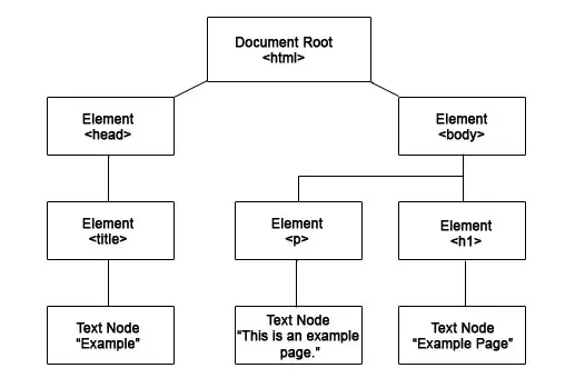HTML Hierarchy Diagram