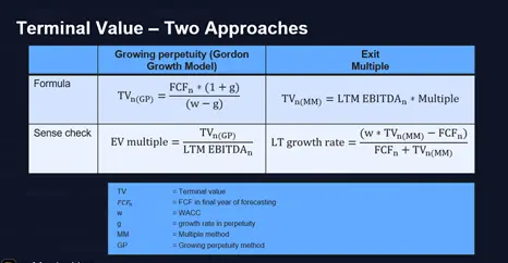 Terminal value formula showing the Gordon Growth Model calculation in a spreadsheet