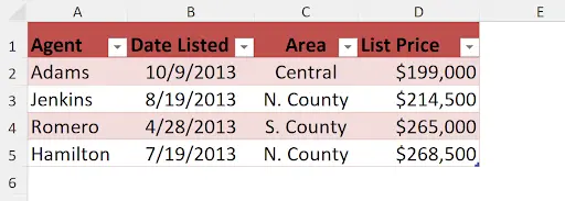 Screenshot of an Excel table with red headers and light red shading for the data rows. The columns are labeled 'Agent, ' 'Date Listed, ' 'Area, ' and 'List Price.' The four rows of sample data are Adams (10/9/2013, Central, $199,000), Jenkins (8/19/2013, N. County, $214,500), Romero (4/28/2013, S. County, $265,000), and Hamilton (7/19/2013, N. County, $268,500).