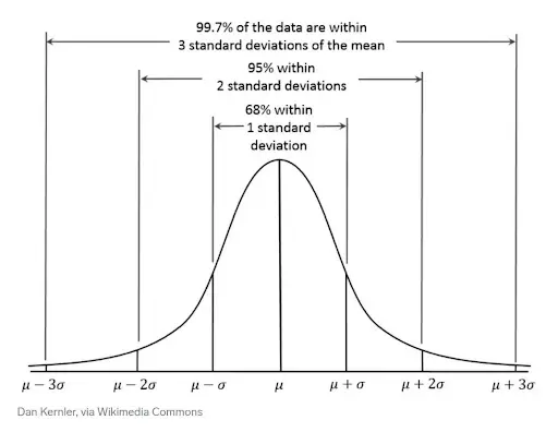 Mean - Calculating Standard Deviations with DSTDEV and DSTDEVP